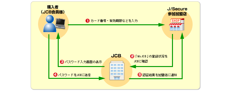 「J/Secure」の仕組み