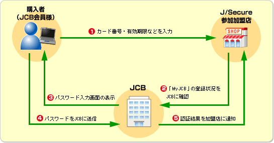 �uJ/Secure�v�̎d�g��