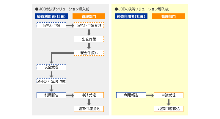導入前後の処理業務比較