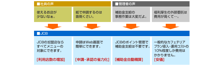 JCB�J�t�F�e���A�v�����ɂ��\�����[�V����