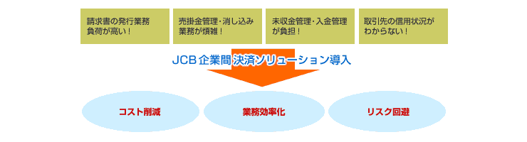 企業間決済の課題