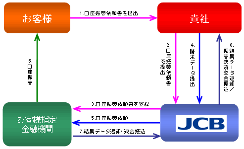 JCB集金代行サービスのサービスの流れ