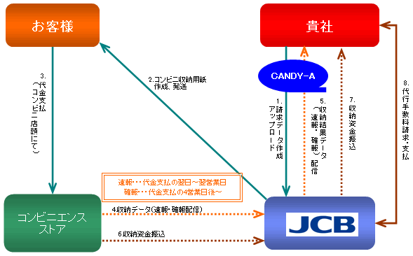 JCBコンビニ収納サービスのサービスの流れ