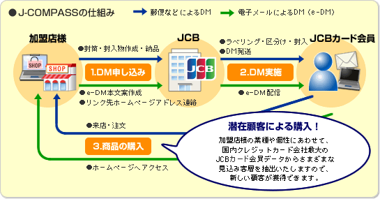 J-COMPASSの仕組み