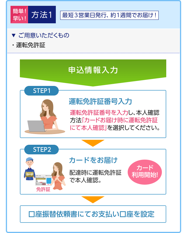 【方法1】カードお届け時、運転免許証で本人確認