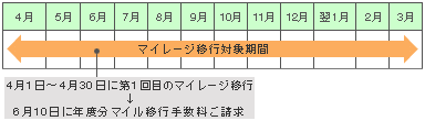 「期間中」のご請求