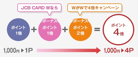 キャンペーン期間中ならいつでもポイント2倍がいつでも4倍に。