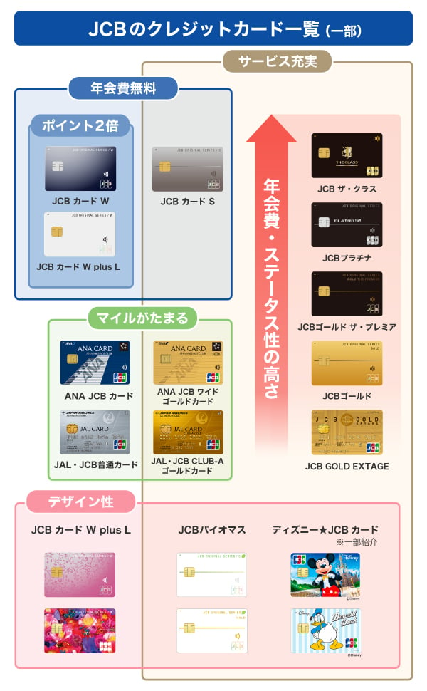 JCBのクレジットカード一覧（一部）