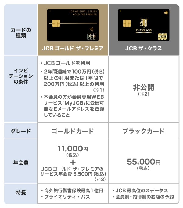インビテーションでのみ申し込めるJCBのクレジットカードの比較