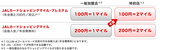 カードのご利用でもマイルが自動的にたまる