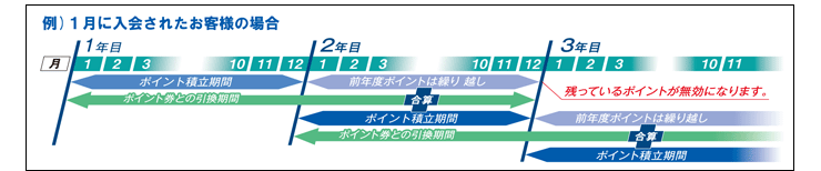 1月に入会されたお客さまの場合