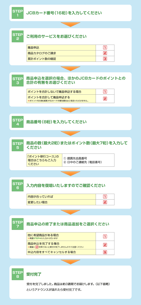 お手続きフロー
