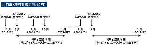 ご応募・移行登録の流れ(例)