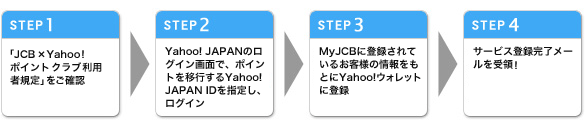 JCB�~Yahoo!�|�C���g �N���u���o�^���@