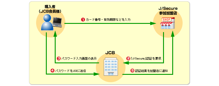 「J/Secure」の仕組み