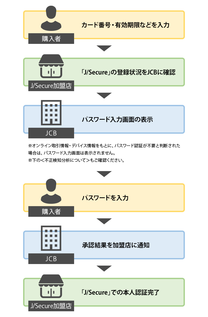 本人認証サービス J Secure クレジットカードなら Jcbカード
