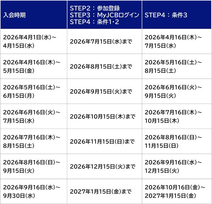 2026年4月1日（水）～2026年4月15日（水）に入会された方は、参加登録・MyJCBログイン・条件1・条件2は2026年7月15日（水）まで、条件3は2026年4月16日（木）～2026年7月15日（水）が対象期間です。2026年4月16日（木）～2026年5月15日（金）に入会された方は、参加登録・MyJCBログイン・条件1・条件2は2026年8月15日（土）まで、条件3は2026年5月16日（土）～2026年8月15日（土）が対象期間です。2026年5月16日（土）～2026年6月15日（月）に入会された方は、参加登録・MyJCBログイン・条件1・条件2は2026年9月15日（火）まで、条件3は2026年6月16日（火）～2026年9月15日（火）が対象期間です。2026年6月16日（火）～2026年7月15日（水）に入会された方は、参加登録・MyJCBログイン・条件1・条件2は2026年10月15日（木）まで、条件3は2026年7月16日（木）～2026年10月15日（木）が対象期間です。2026年7月16日（木）～2026年8月15日（土）に入会された方は、参加登録・MyJCBログイン・条件1・条件2は2026年11月15日（日）まで、条件3は2026年8月16日（日）～2026年11月15日（日）が対象期間です。2026年8月16日（日）～2026年9月15日（火）に入会された方は、参加登録・MyJCBログイン・条件1・条件2は2026年12月15日（火）まで、条件3は2026年9月16日（水）～2026年12月15日（火）が対象期間です。2026年9月16日（水）～2026年9月30日（水）に入会された方は、参加登録・MyJCBログイン・条件1・条件2は2027年1月15日（金）まで、条件3は2026年10月16日（金）～2027年1月15日（金）が対象期間です。