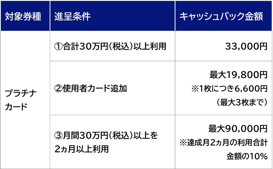 プラチナカードに新規入会かつ合計30万円（税込）以上利用された場合、33,000円をキャッシュバックします。 使用者カードを追加された場合、1枚につき6,600円をキャッシュバックし、最大3枚まで（最大19,800円）が対象です。 対象期間のうち、月間30万円（税込）以上の利用を2ヵ月以上達成された場合、達成した2ヵ月分の利用合計金額の10％をキャッシュバックし、最大90,000円まで進呈します。