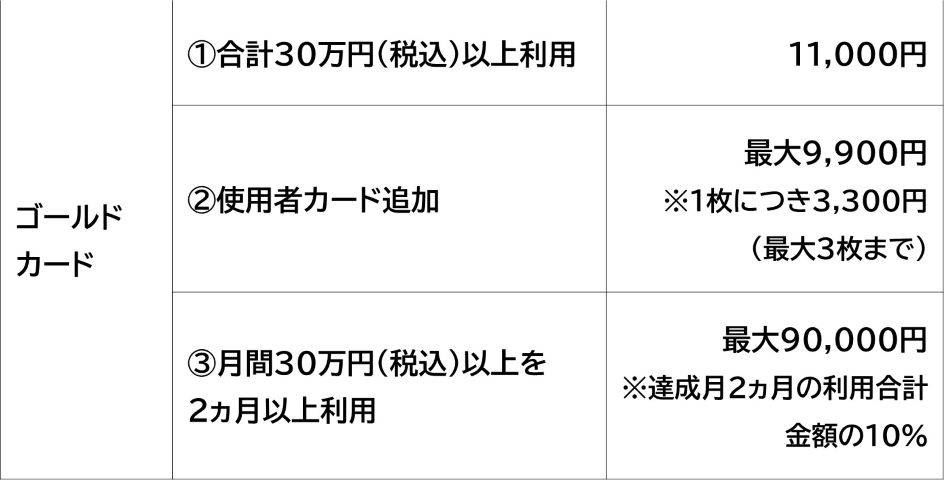 ゴールドカードに新規入会かつ合計30万円（税込）以上利用された場合、11,000円をキャッシュバックします。使用者カードを追加された場合、1枚につき3,300円をキャッシュバックし、最大3枚まで（最大9,900円）が対象です。対象期間のうち、月間30万円（税込）以上の利用を2ヵ月以上達成された場合、達成した2ヵ月分の利用合計金額の10％をキャッシュバックし、最大90,000円まで進呈します。