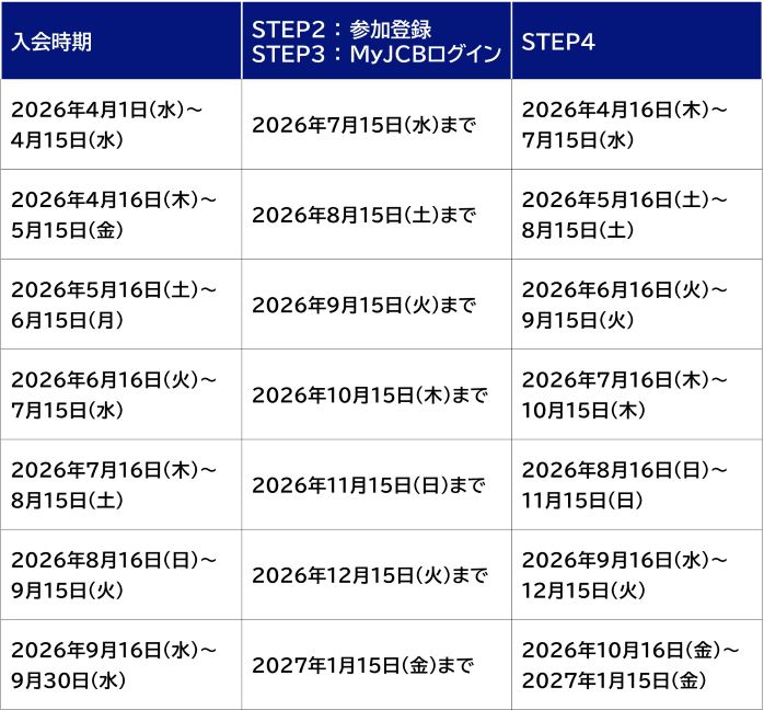 2026年4月1日（水）～2026年4月15日（水）に入会された方は、参加登録およびMyJCBログインは2026年7月15日（水）まで、STEP4は2026年4月16日（木）～2026年7月15日（水）が対象期間です。2026年4月16日（木）～2026年5月15日（金）に入会された方は、参加登録およびMyJCBログインは2026年8月15日（土）まで、STEP4は2026年5月16日（土）～2026年8月15日（土）が対象期間です。2026年5月16日（土）～2026年6月15日（月）に入会された方は、参加登録およびMyJCBログインは2026年9月15日（火）まで、STEP4は2026年6月16日（火）～2026年9月15日（火）が対象期間です。2026年6月16日（火）～2026年7月15日（水）に入会された方は、参加登録およびMyJCBログインは2026年10月15日（木）まで、STEP4は2026年7月16日（木）～2026年10月15日（木）が対象期間です。2026年7月16日（木）～2026年8月15日（土）に入会された方は、参加登録およびMyJCBログインは2026年11月15日（日）まで、STEP4は2026年8月16日（日）～2026年11月15日（日）が対象期間です。2026年8月16日（日）～2026年9月15日（火）に入会された方は、参加登録およびMyJCBログインは2026年12月15日（火）まで、STEP4は2026年9月16日（水）～2026年12月15日（火）が対象期間です。2026年9月16日（水）～2026年9月30日（水）に入会された方は、参加登録およびMyJCBログインは2027年1月15日（金）まで、STEP4は2026年10月16日（金）～2027年1月15日（金）が対象期間です。