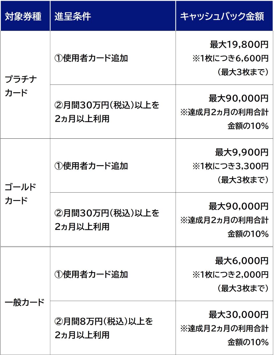 プラチナカードで使用者カードを追加した場合は、1枚につき6,600円をキャッシュバック。最大3枚まで（最大19,800円）が対象です。対象期間中に月間30万円（税込）以上の利用を2ヵ月以上達成した場合は達成月2ヵ月分の利用合計金額の10％を最大90,000円までキャッシュバックします。ゴールドカードで使用者カードを追加した場合は、1枚につき3,300円をキャッシュバック。最大3枚まで（最大9,900円）が対象です。対象期間中に月間30万円（税込）以上の利用を2ヵ月以上達成した場合は達成月2ヵ月分の利用合計金額の10％を最大90,000円までキャッシュバックします。一般カードで使用者カードを追加した場合は1枚につき2,000円をキャッシュバック。最大3枚まで（最大6,000円）が対象です。対象期間中に月間8万円（税込）以上の利用を2ヵ月以上達成した場合は達成月2ヵ月分の利用合計金額の10％を最大30,000円までキャッシュバックします。