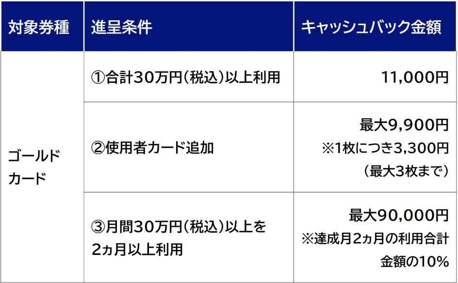 ゴールドカードに新規入会かつ合計30万円（税込）以上利用された場合、11,000円をキャッシュバックします。使用者カードを追加された場合、1枚につき3,300円をキャッシュバックし、最大3枚まで（最大9,900円）が対象です。対象期間のうち、月間30万円（税込）以上の利用を2ヵ月以上達成された場合、達成した2ヵ月分の利用合計金額の10％をキャッシュバックし、最大90,000円まで進呈します。