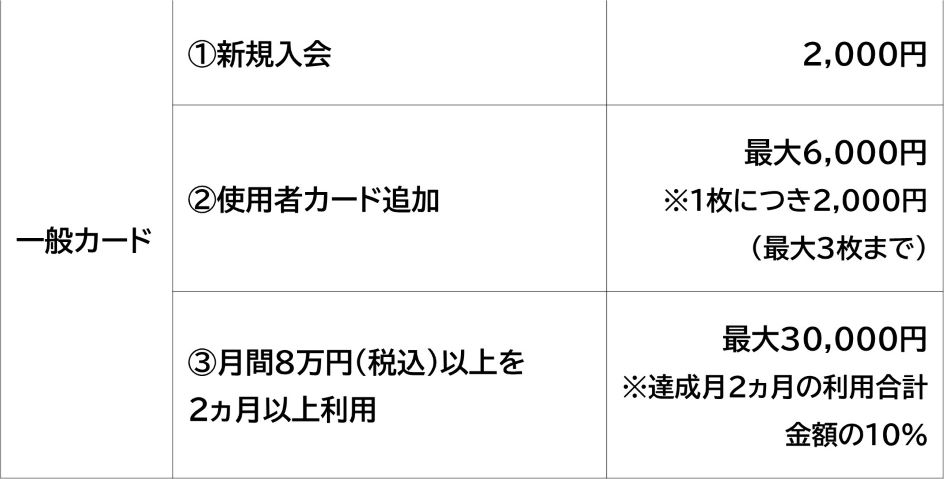 一般カードに新規入会された場合、2,000円をキャッシュバックします。使用者カードを追加された場合、1枚につき2,000円をキャッシュバックし、最大3枚まで（最大6,000円）が対象です。対象期間のうち、月間8万円（税込）以上の利用を2ヵ月以上達成された場合、達成した2ヵ月分の利用合計金額の10％をキャッシュバックし、最大30,000円まで進呈します。