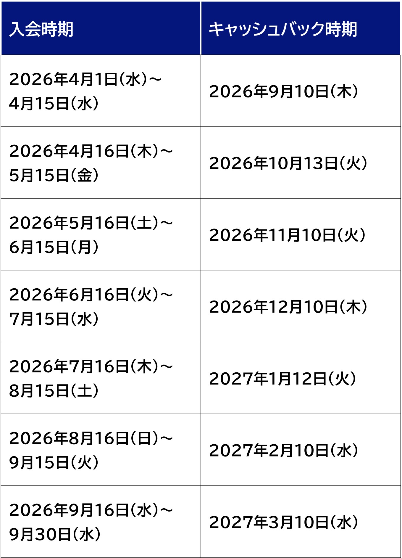 2026年4月1日（水）～2026年4月15日（水）に入会された方のキャッシュバック時期は、2026年9月10日（木）です。2026年4月16日（木）～2026年5月15日（金）に入会された方のキャッシュバック時期は、2026年10月13日（火）です。2026年5月16日（土）～2026年6月15日（月）に入会された方のキャッシュバック時期は、2026年11月10日（火）です。2026年6月16日（火）～2026年7月15日（水）に入会された方のキャッシュバック時期は、2026年12月10日（木）です。2026年7月16日（木）～2026年8月15日（土）に入会された方のキャッシュバック時期は、2027年1月12日（火）です。2026年8月16日（日）～2026年9月15日（火）に入会された方のキャッシュバック時期は、2027年2月10日（水）です。2026年9月16日（水）～2026年9月30日（水）に入会された方のキャッシュバック時期は、2027年3月10日（水）です。