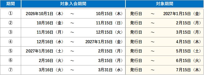 2026年10月1日から2026年10月15日までに入会された方はカード発行日から2027年1月15日まで、2026年10月16日から2026年11月15日までに入会された方はカード発行日から2027年2月15日まで、2026年11月16日から2026年12月15日までに入会された方はカード発行日から2027年3月15日までが、キャンペーン参加登録・MyJCBログイン・カード利用の対象期間です。以降、入会期間に応じて対象期間が1ヵ月ずつ延長され、2027年3月16日から2027年3月31日までに入会された方はカード発行日から2027年7月15日までが、キャンペーン参加登録・MyJCBログイン・カード利用の対象期間となります。