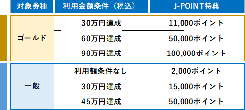 この特典は、カードの券種ごとに利用金額に応じてJ-POINTが進呈されます。まず、ゴールドカードの場合です。利用金額の合計が30万円に達すると、1万1,000ポイントが進呈されます。 利用金額の合計が60万円に達すると、5万ポイントが進呈されます。 利用金額の合計が90万円に達すると、10万ポイントが進呈されます。次に、一般カードの場合です。新規入会した時点で2,000ポイントが進呈されます。利用金額の合計が30万円に達すると、1万5,000ポイントが進呈されます。利用金額の合計が45万円に達すると、5万ポイントが進呈されます。