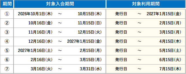 2026年10月1日から2026年10月15日までに入会された方はカード発行日から2027年1月15日まで、2026年10月16日から2026年11月15日までに入会された方はカード発行日から2027年2月15日まで、2026年11月16日から2026年12月15日までに入会された方はカード発行日から2027年3月15日までの利用が対象です。以降、入会期間に応じて対象利用期間が1ヵ月ずつ延長され、2027年3月16日から2027年3月31日までに入会された方はカード発行日から2027年7月15日までの利用が対象となります。