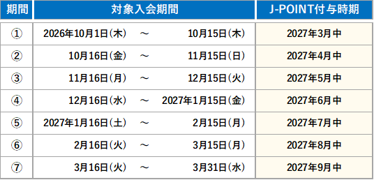 J-POINTの付与時期は入会時期によって異なります。2026年10月1日から2026年10月15日までに入会された方は2027年3月中、2026年10月16日から2026年11月15日までに入会された方は2027年4月中、2026年11月16日から2026年12月15日までに入会された方は2027年5月中、2026年12月16日から2027年1月15日までに入会された方は2027年6月中、2027年1月16日から2027年2月15日までに入会された方は2027年7月中、2027年2月16日から2027年3月15日までに入会された方は2027年8月中、2027年3月16日から2027年3月31日までに入会された方は2027年9月中にJ-POINTを付与します。