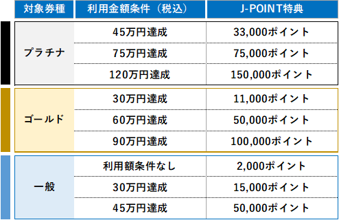この特典は、カードの券種ごとに利用金額に応じてJ-POINTが進呈されます。まず、プラチナカードの場合です。利用金額の合計が45万円に達すると、3万3,000ポイントが進呈されます。 利用金額の合計が75万円に達すると、7万5,000ポイントが進呈されます。 利用金額の合計が120万円に達すると、15万ポイントが進呈されます。次に、ゴールドカードの場合です。利用金額の合計が30万円に達すると、1万1,000ポイントが進呈されます。 利用金額の合計が60万円に達すると、5万ポイントが進呈されます。 利用金額の合計が90万円に達すると、10万ポイントが進呈されます。最後に、一般カードの場合です。新規入会した時点で2,000ポイントが進呈されます。利用金額の合計が30万円に達すると、1万5,000ポイントが進呈されます。利用金額の合計が45万円に達すると、5万ポイントが進呈されます。