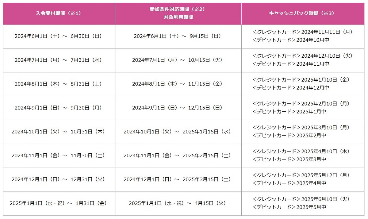 入会受付期間が2024年6月1日（土）～6月30日（日）の場合、参加条件対応期間・対象利用期間は6月1日（土）～9月15日（日）、キャッシュバック時期は、クレジットカードは2024年11月11日（月）、デビットカードは10月中です。入会受付期間が2024年7月1日（月）～7月31日（水）の場合、参加条件対応期間・対象利用期間は7月1日（月）～10月15日（火）、キャッシュバック時期は、クレジットカードは2024年12月10日（火）、デビットカードは11月中です。入会受付期間が2024年8月1日（木）～8月31日（土）の場合、参加条件対応期間・対象利用期間は8月1日（木）～11月15日（金）、キャッシュバック時期は、クレジットカードは2025年1月10日（金）、デビットカードは2024年12月中です。入会受付期間が2024年9月1日（日）～9月30日（月）の場合、参加条件対応期間・対象利用期間は9月1日（日）～12月15日（日）、キャッシュバック時期は、クレジットカードは2025年2月10日（月）、デビットカードは2025年1月中です。入会受付期間が2024年10月1日（火）～10月31日（木）の場合、参加条件対応期間・対象利用期間は10月1日（火）～2025年1月15日（水）、キャッシュバック時期は、クレジットカードは2025年3月10日（月）、デビットカードは2025年2月中です。入会受付期間が2024年11月1日（金）～11月30日（土）の場合、参加条件対応期間・対象利用期間は11月1日（金）～2025年2月15日（土）、キャッシュバック時期は、クレジットカードは2025年4月10日（木）、デビットカードは2025年3月中です。入会受付期間が2024年12月1日（日）～12月31日（火）の場合、参加条件対応期間・対象利用期間は12月1日（日）～2025年3月15日（土）、キャッシュバック時期は、クレジットカードは2025年5月12日（月）、デビットカードは2025年4月中です。入会受付期間が2025年1月1日（水・祝）～1月31日（金）の場合、参加条件対応期間・対象利用期間は1月1日（水・祝）～4月15日（火）、キャッシュバック時期は、クレジットカードは2025年6月10日（火）、デビットカードは2025年5月中です。