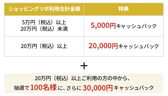 スマリボに新規登録の上、対象期間中にショッピングリボ払いを5万円（税込）以上20万円（税込）未満で5千円。20万円（税込）以上で2万円。20万円（税込）以上利用者のうち、抽選で100名に＋3万円キャッシュバック。その他条件あり。