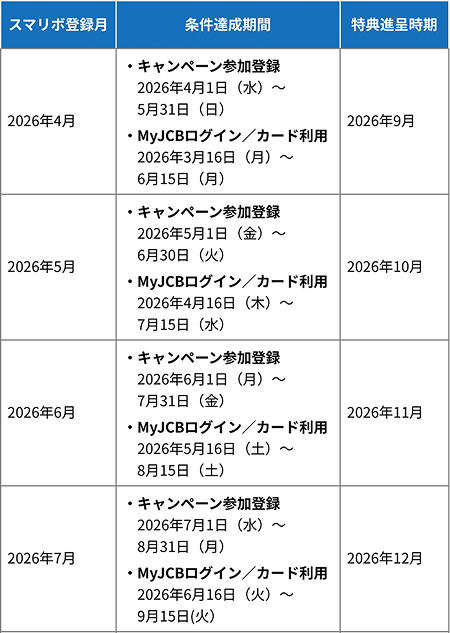 スマリボ登録月が2026年4月の場合、キャンペーン参加登録期間：2026年4月1日（水）～5月31日（日）、カード利用期間：2026年3月16日（月）～6月15日（月）、特典付与時期：2026年9月。スマリボ登録月が2026年5月の場合、キャンペーン参加登録期間：2026年5月1日（金）～6月30日（火）、カード利用期間：2026年4月16日（木）～7月15日（水）、特典付与時期：2026年10月。スマリボ登録月が2026年6月の場合、キャンペーン参加登録期間：2026年6月1日（月）～7月31日（金）、カード利用期間：2026年5月16日（土）～8月15日（土）、特典付与時期：2026年11月。スマリボ登録月が2026年7月の場合、キャンペーン参加登録期間：2026年7月1日（水）～8月31日（月）、カード利用期間：2026年6月16日（火）～9月15日(火）、特典付与時期：2026年12月。