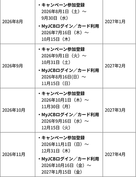 スマリボ登録月が2026年8月の場合、キャンペーン参加登録期間：2026年8月1日（土）～9月30日（水）、カード利用期間：2026年7月16日（木）～10月15日（木）、特典付与時期：2027年1月。スマリボ登録月が2026年9月の場合、キャンペーン参加登録期間：2026年9月1日（火）～10月31日（土）、カード利用期間：2026年8月16日(日）～11月15日（日）、特典付与時期：2027年2月。スマリボ登録月が2026年10月の場合、キャンペーン参加登録期間：2026年10月1日（木）～11月30日（月）、カード利用期間：2026年9月16日（水）～12月15日（火）、特典付与時期：2027年3月。スマリボ登録月が2026年11月の場合、キャンペーン参加登録期間：2026年11月1日（日）～12月31日（木）、カード利用期間：2026年10月16日（金）～2027年1月15日（金）、特典付与時期：2027年4月。