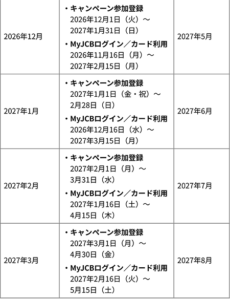 スマリボ登録月が2026年12月の場合、キャンペーン参加登録期間：2026年12月1日（火）～2027年1月31日（日）、カード利用期間：2026年11月16日（月）～2027年2月15日（月）、特典付与時期：2027年5月。スマリボ登録月が2027年1月の場合、キャンペーン参加登録期間：2027年1月1日（金）～2月28日（日）、カード利用期間：2026年12月16日（水）～2027年3月15日（月）、特典付与時期：2027年6月。スマリボ登録月が2027年2月の場合、キャンペーン参加登録期間：2027年2月1日（月）～3月31日（水）、カード利用期間：2027年1月16日（土）～4月15日（木）、特典付与時期：2027年7月。スマリボ登録月が2027年3月の場合、キャンペーン参加登録期間：2027年3月1日（月）～4月30日（金）、カード利用期間：2027年2月16日（火）～5月16日（日）、特典付与時期：2027年8月。
