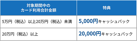 スマリボに登録したカードの対象期間中ご利用金額が5万円（税込）以上20万円（税込）未満の場合、5,000円キャッシュバック。20万円（税込）以上の場合、20,000円キャッシュバック。