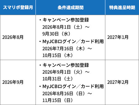 スマリボ登録月が8月の場合、キャンペーン参加期間2026年8月1日（土）～9月30日（水）、MyJCBログイン・カード利用期間2026年7月16日（木）～10月15日（木）、特典進呈時期2027年1月。スマリボ登録月が9月の場合、キャンペーン参加期間2026年9月1日（火）～10月31日（土）、MyJCBログイン・カード利用期間2026年8月16日（日）～11月15日（日）、特典進呈時期2027年2月。