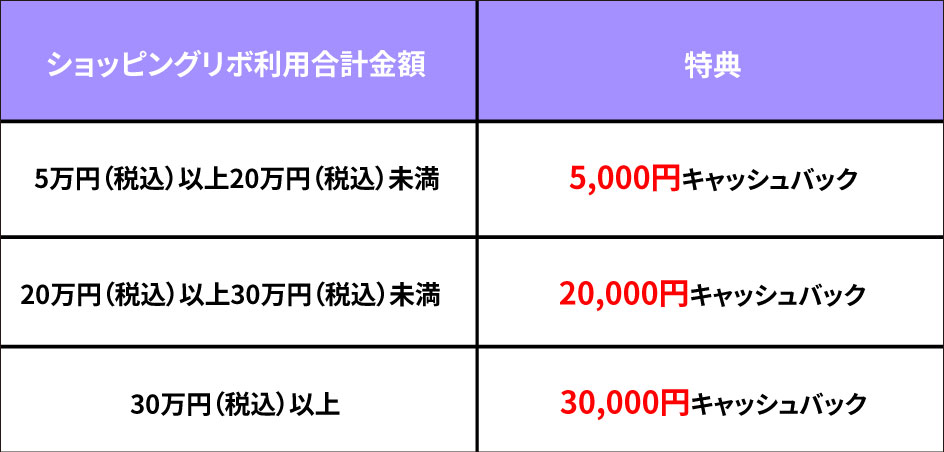 スマリボに新規登録の上、対象期間中にショッピングリボ払いを5万円（税込）以上20万円（税込）未満で5千円。20万円（税込）以上30万円（税込）未満で2万円。30万円（税込）以上で３万円キャッシュバック。その他条件あり。