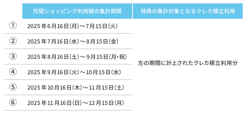 月間ショッピング利用額の集計期間は、（１）2025年6月16日（月）～7月15日（火）、（２）2025年7月16日（水）～8月15日（金）、（３）2025年8月16日（土）～9月15日（月・祝）、（４）2025年9月16日（火）～10月15日（水）、（５）2025年10月16日（木）～11月15日（土）、（６）2025年11月16日（日）～12月15日（月）です。（１）～（６）の期間に計上されたクレカ積立利用分が特典の集計対象となります。