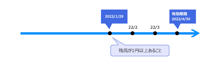 残高が1円以上あること