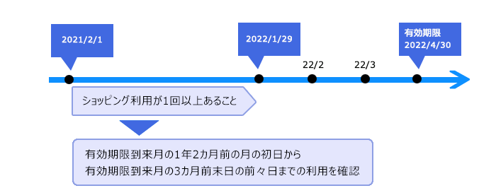 プリペイドショッピングを1度以上利用していること