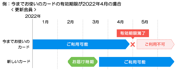 更新会員