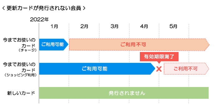 更新カードが発行されない会員