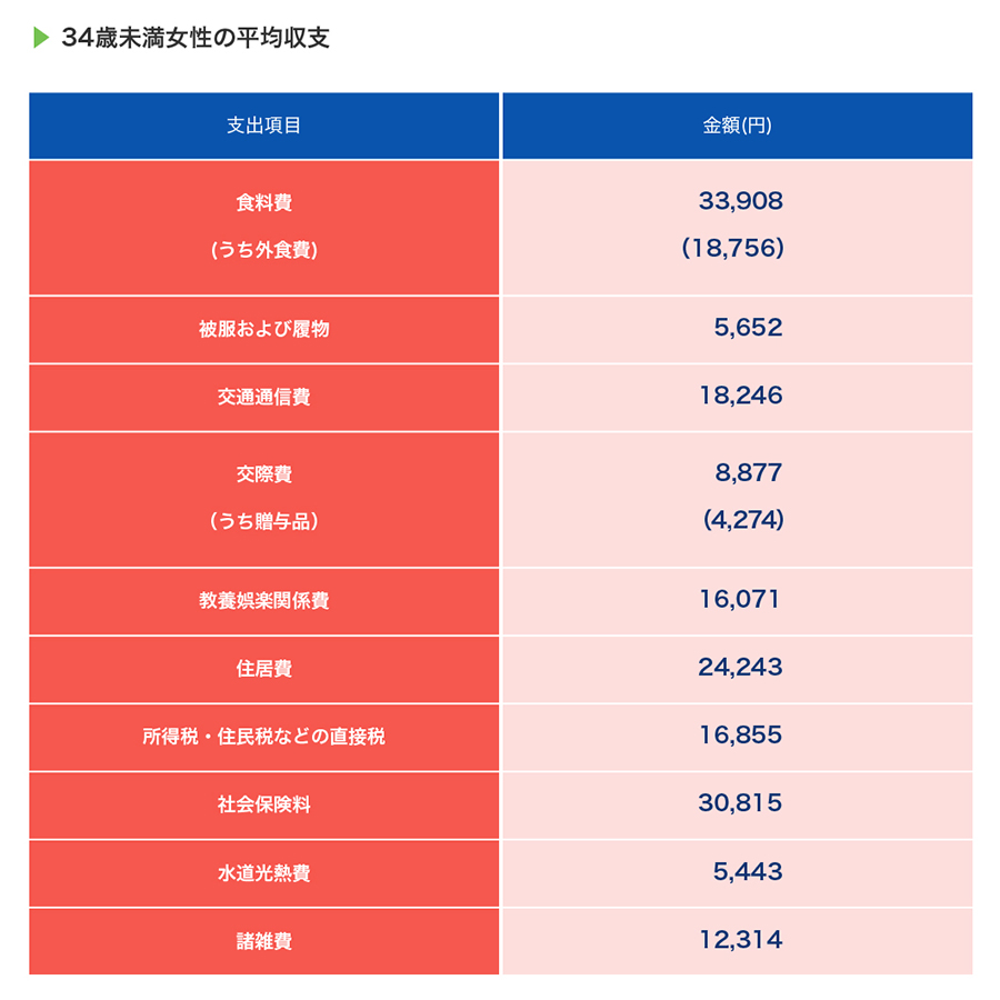 34歳未満女性の平均収支