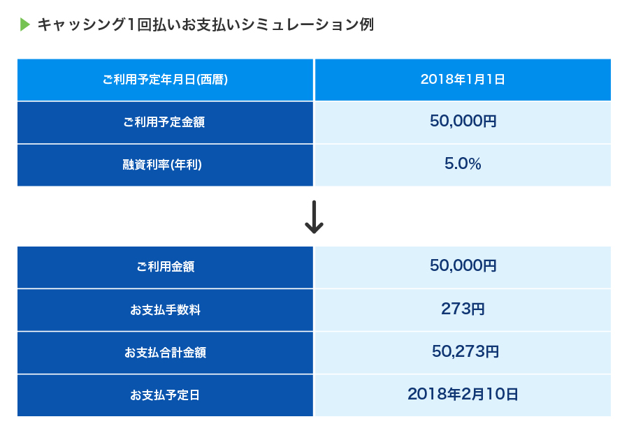 キャッシング1回払いお支払いシミュレーション例