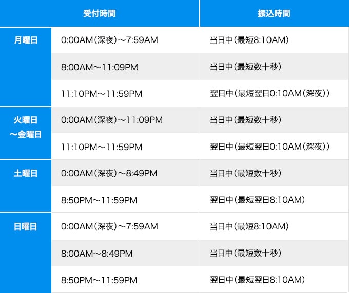受付時間が月曜日の0：00AM（深夜）～7：59AMは当日中（最短8：10AM）、8：00AM～11：09PMは当日中（最短数十秒）、11：10PM～11：59PMは翌日中（最短翌日0：10AM（深夜））、火～金曜日の0：00AM（深夜）～11：09PMは当日中（最短数十秒）、11：10PM～11：59PMは翌日中（最短翌日0：10AM（深夜））、土曜日の0：00AM（深夜）～8：49PMは当日中（最短数十秒）、8：50PM～11：59PMは翌日中（最短翌日8：10AM）、日曜日の0：00AM（深夜）～7：59AMは当日中（最短8：10AM）、8：00AM～8：49PMは当日中（最短数十秒）、8：50PM～11：59PMは翌日中（最短翌日8：10AM）の振り込みです。