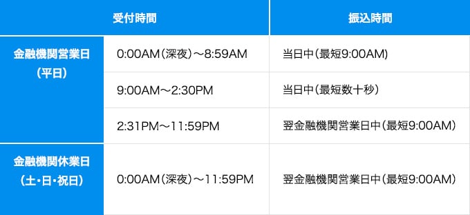 受付時間が金融機関営業日（平日）の0：00AM（深夜）～8：59AMは、当日中（最短9：00AM）、9：00AM～2：30PMは当日中（最短数十秒）、2：31PM～11：59PMは翌金融機関営業日中（最短9：00AM）、金融機関休業日（土・日・祝日）の0：00AM（深夜）～11：59PMは翌金融機関営業日中（最短9：00AM頃）の振り込みです。